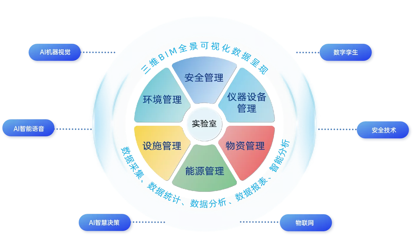 诺飞尔实验室管理软件系统平台包含六大功能：安全管理、仪器设备管理、物资管理、环境管理、能源管理、设施管理